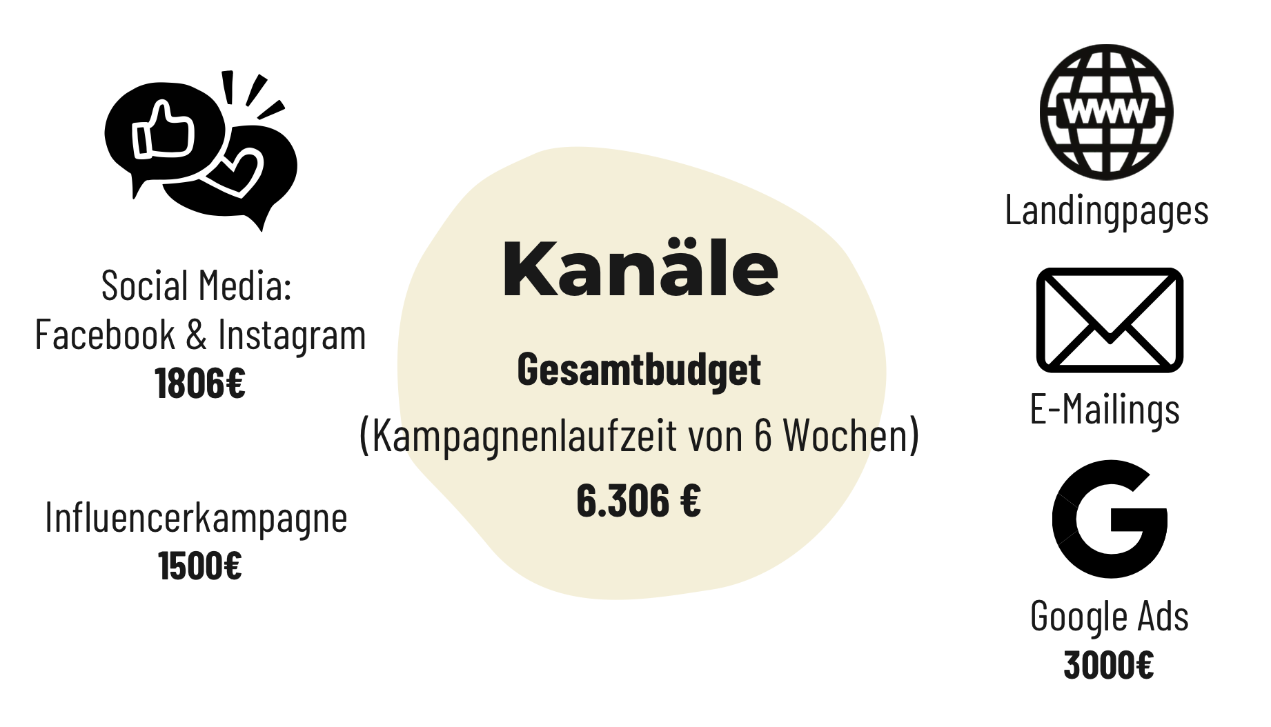 Kanäle und Budget